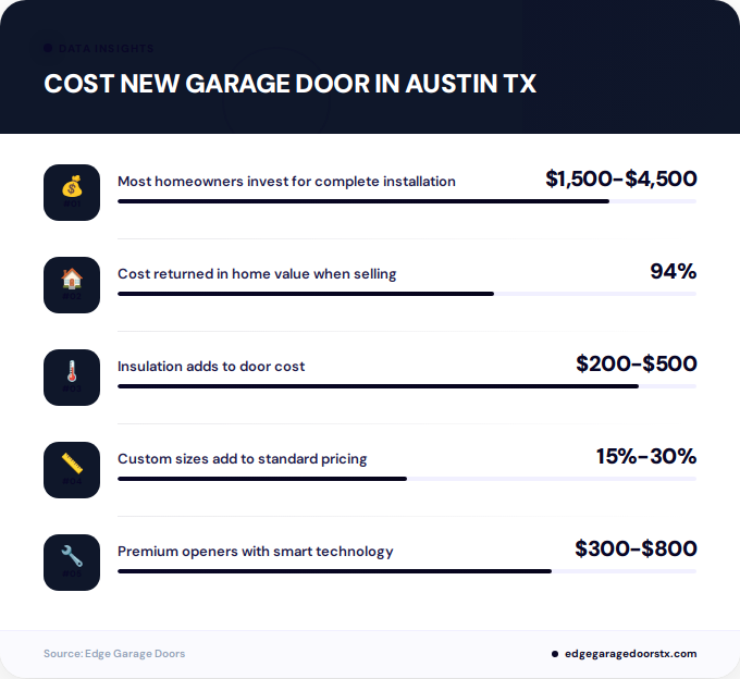 Key facts about cost new garage door in Austin TX