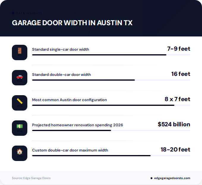 Key facts about garage door width in Austin TX