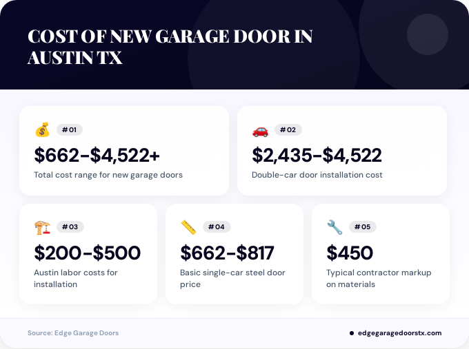 Key facts about cost of new garage door in Austin TX