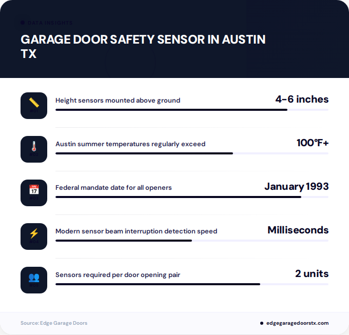 Key facts about garage door safety sensor in Austin TX