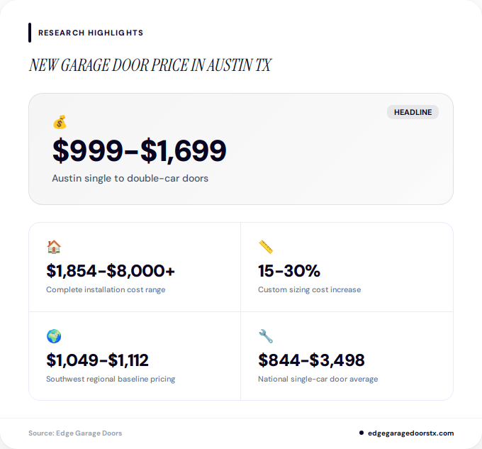 Key facts about new garage door price in Austin TX