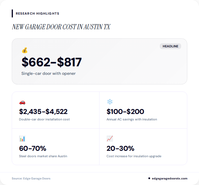 Key facts about new garage door cost in Austin TX