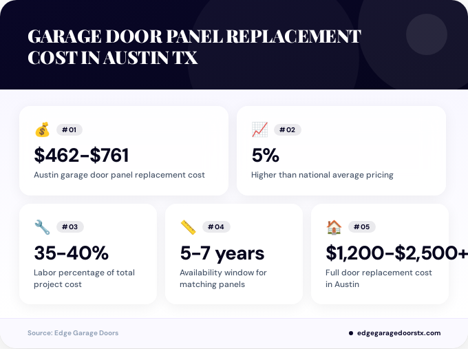 Key facts about garage door panel replacement cost in Austin TX