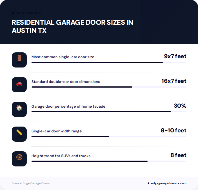 Key facts about residential garage door sizes in Austin TX