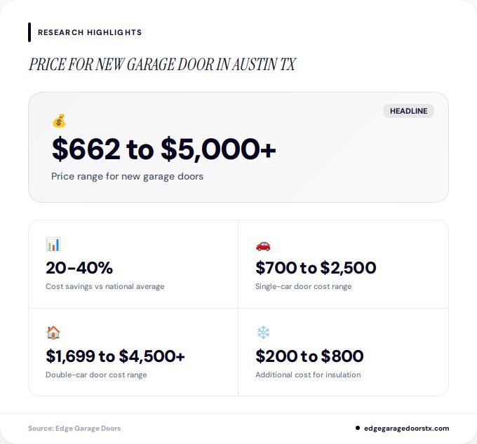 Key facts about price for new garage door in Austin TX