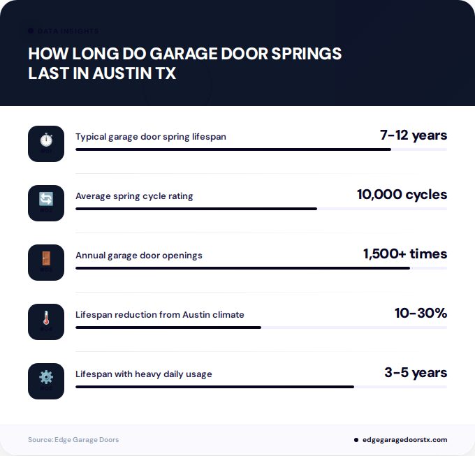 Key facts about how long do garage door springs last in Austin TX