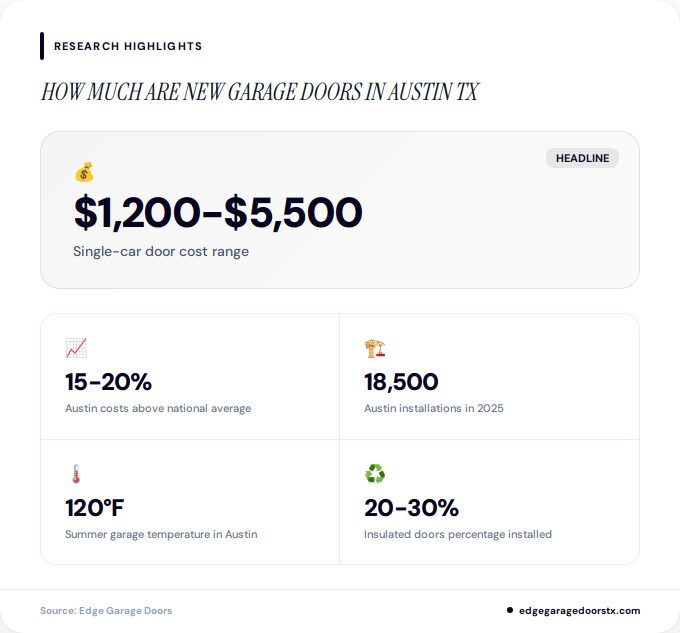 Key facts about how much are new garage doors in Austin TX