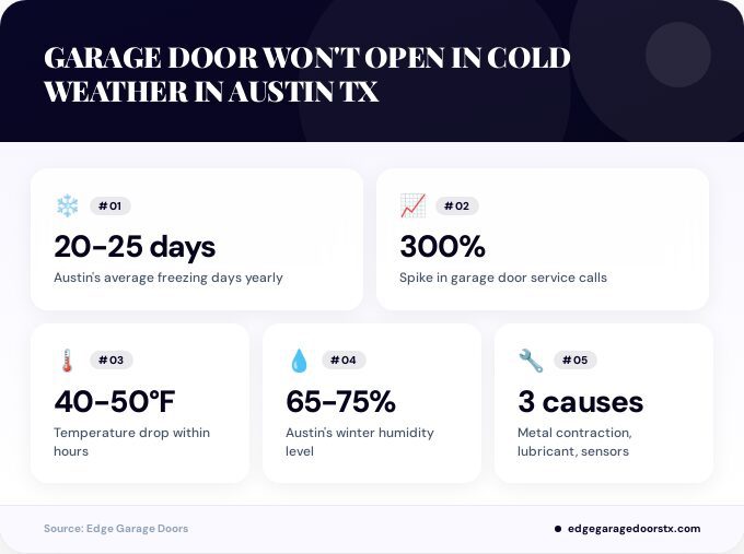 Key facts about garage door won't open in cold weather in Austin TX