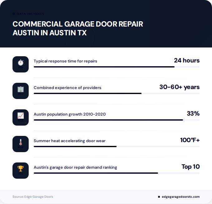 Key facts about commercial garage door repair austin in Austin TX