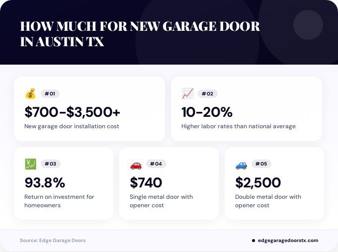 Key facts about how much for new garage door in Austin TX