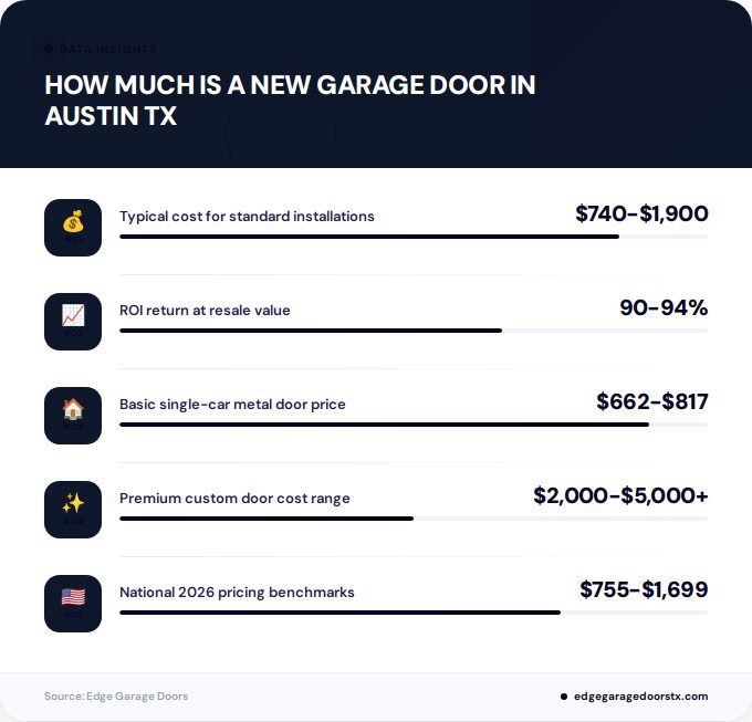 Key facts about how much is a new garage door in Austin TX