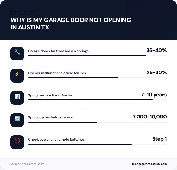 Key facts about why is my garage door not opening in Austin TX